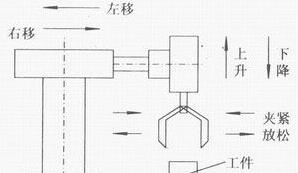 PLC自動跟半自動、手動的區(qū)別